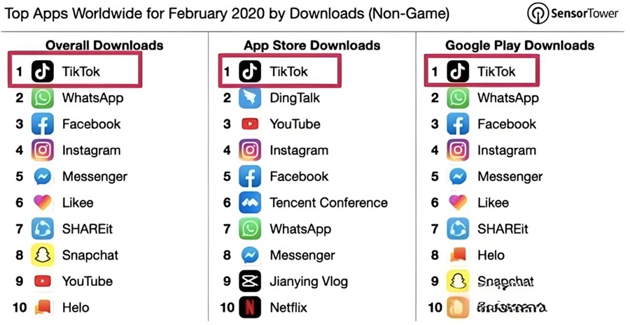 TikTok各大軟件下載平臺(tái)下載量第一