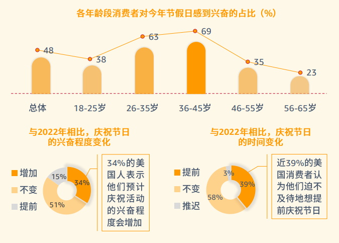 pod選品，亞馬遜消費者調(diào)查報告顯示節(jié)假日需求大增