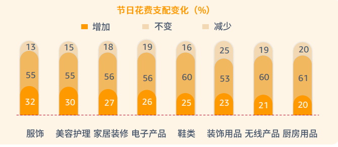 pod選品，亞馬遜消費者調(diào)查報告顯示節(jié)日需求品類