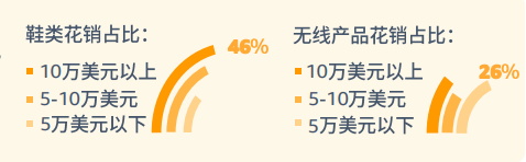 pod選品，亞馬遜消費者調(diào)查報告顯示較高收入和低收入需求差異