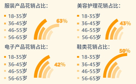 pod選品，亞馬遜消費者調(diào)查報告顯示年齡需求差異