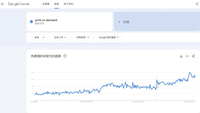 POD全球化搜索趨勢(shì)